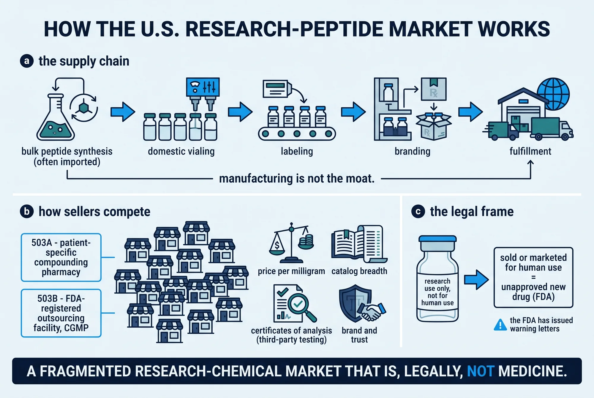 Illustrated map of the United States research-peptide market