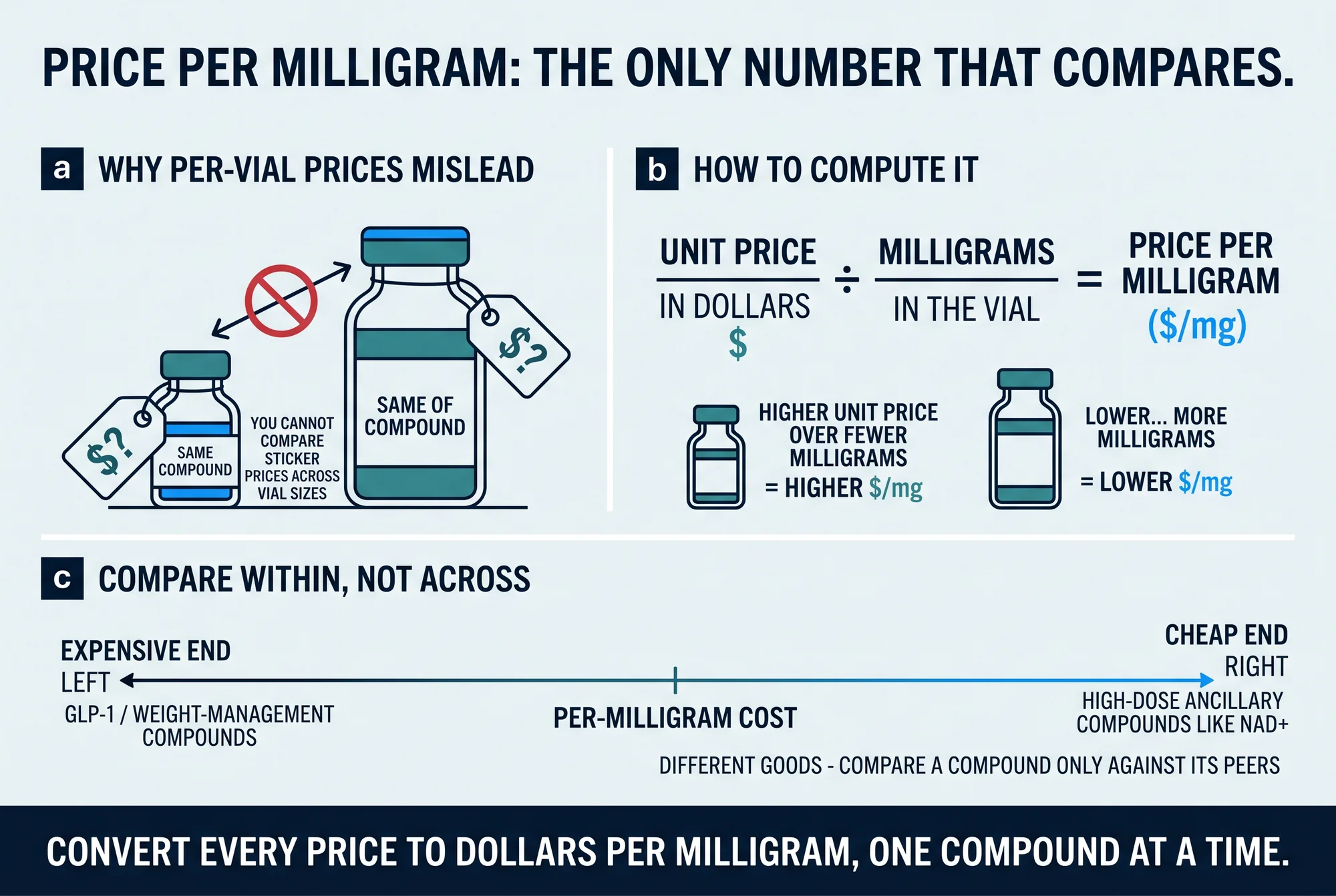 Illustrated plate explaining how to compare peptide prices per milligram